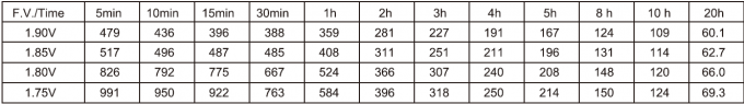 Constant Current Discharge Characteristics at 20°C