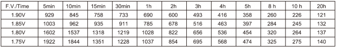 Constant Power Discharge Characteristics at 20°C