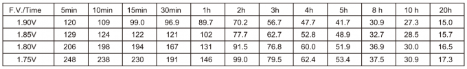 Constant Current Discharge Characteristics at 20°C