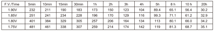 Constant Power Discharge Characteristics at 20°C